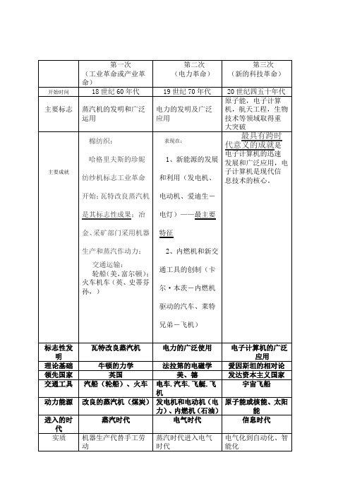 三次科技革命比较图