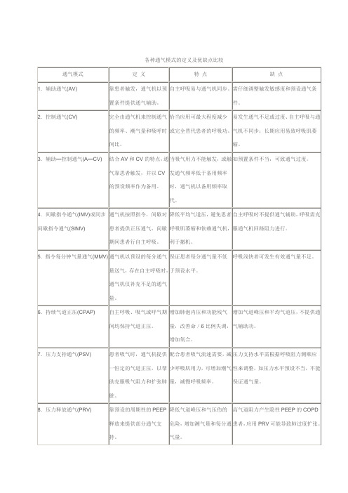 各种通气模式的定义及优缺点比较