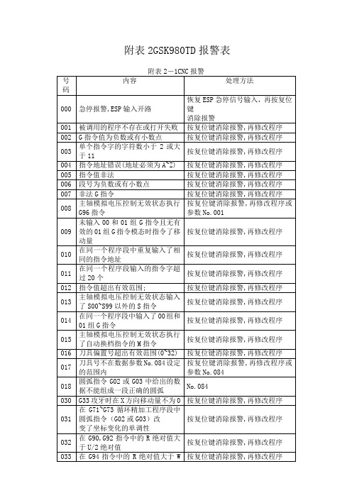 附表2 GSK980TD报警表