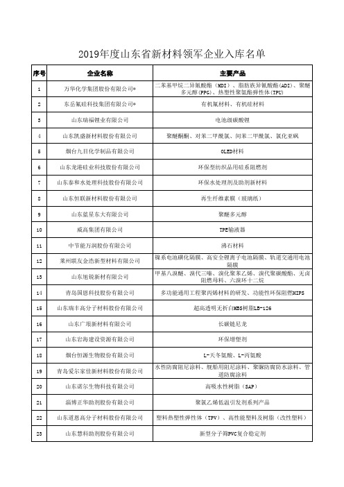 2019年度山东省新材料领军企业入库名单