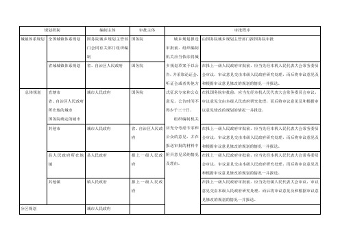 各级规划的编制、审批及程序