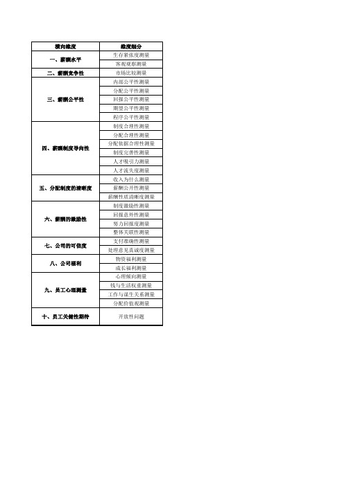 薪酬内部调查问卷