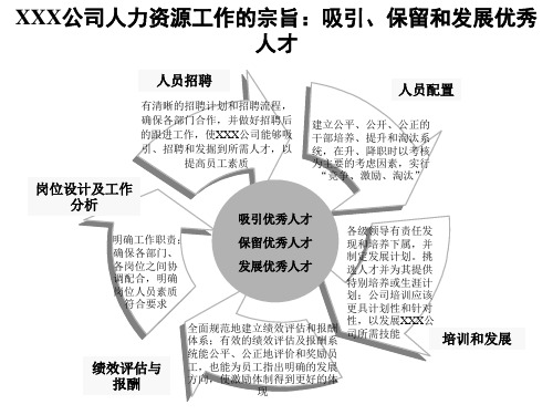 XXX集团人力资源战略