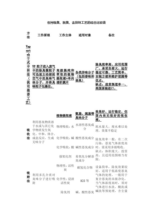 各种除臭方法