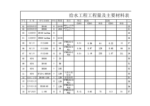 给水、污水、雨水砼井盖板工程量表