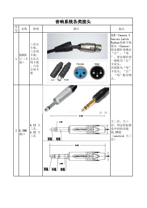 各种音响系统接头(带说明及图片)新