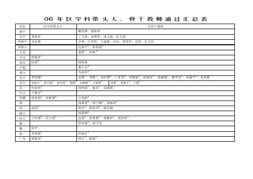 06年区学科带头人、骨干教师通过汇总表