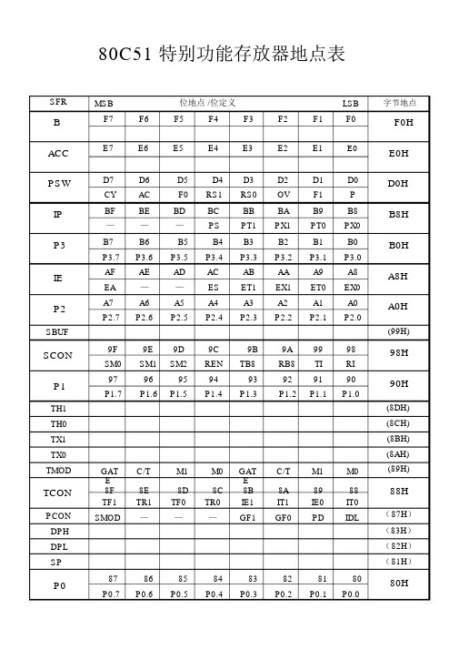 80C51特殊功能寄存器地址表