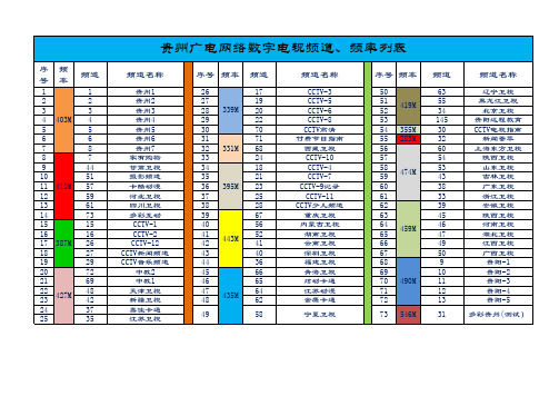 贵州广电网络数字电视频道、频率列表