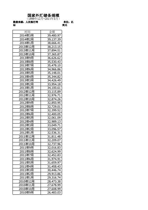 月度数据外汇储备(1999年12月-2014年3月)