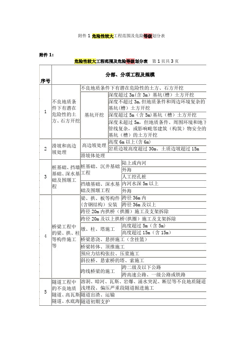 危险性较大工程范围及危险等级划分表