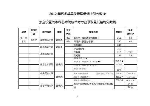 2012年艺术类单考分数线(全)