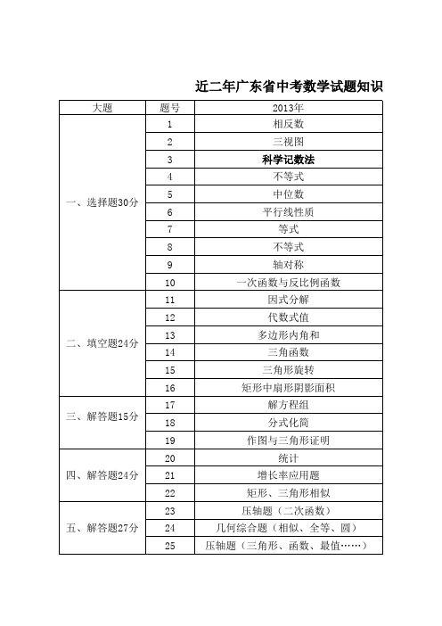 近二年广东省中考数学试题知识点分析