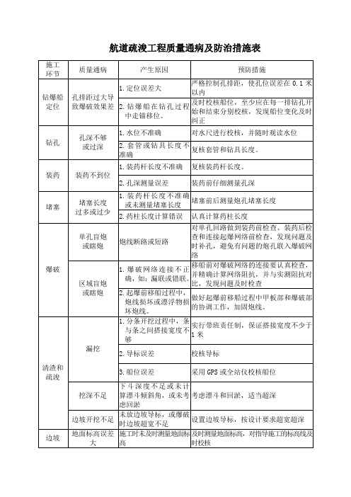 航道疏浚工程质量通病及防治措施表