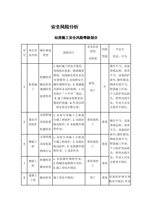 安全风险分析及控制措施表