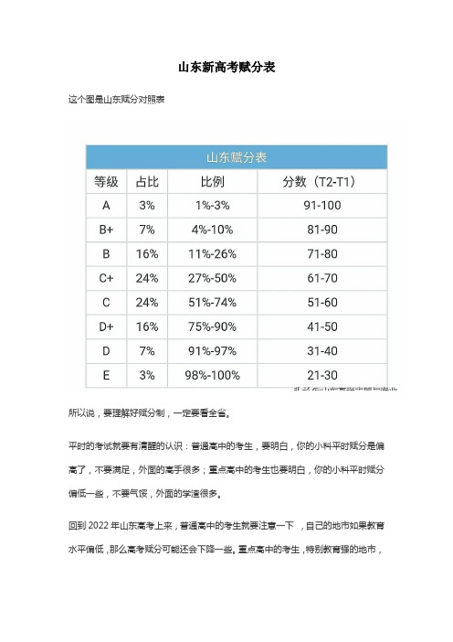 山东新高考赋分表