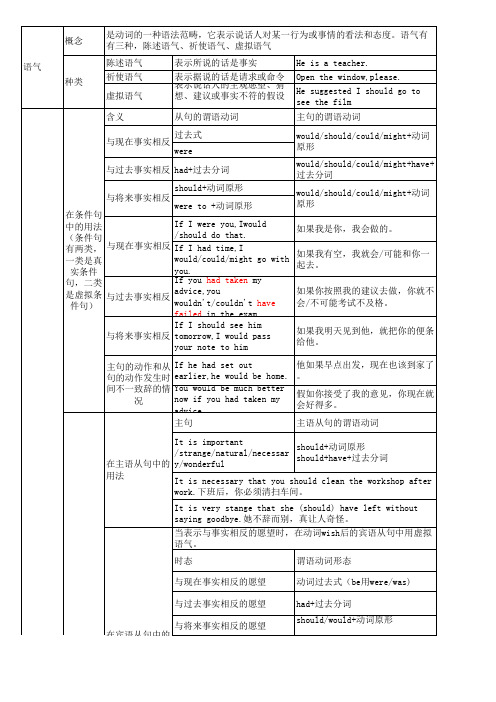 虚拟语气语法表格化