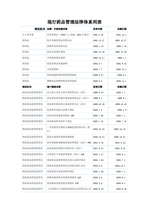 现行药品管理法律体系列表