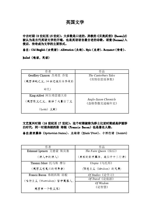 英国文学名师考点整理