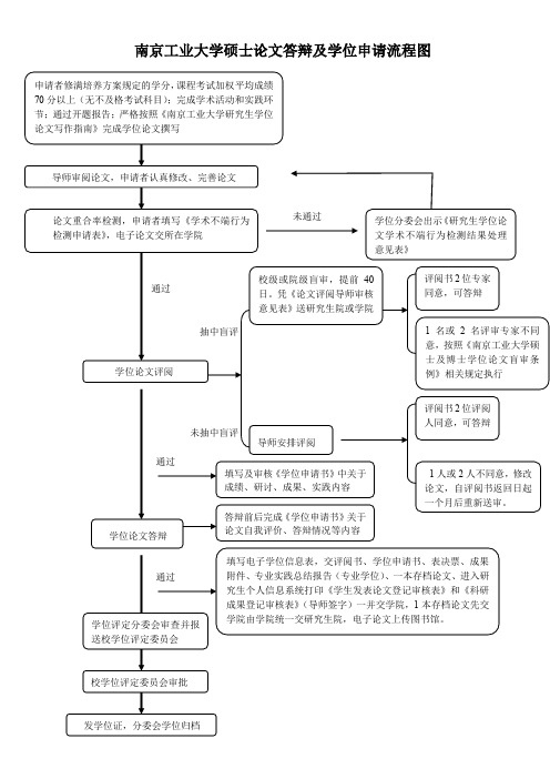 南京工业大学硕士论文答辩及学位申请流程图 - 南京工业大学化工学院