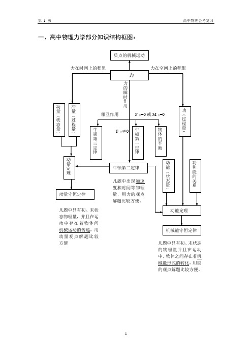 高中物理力学部分知识结构框图