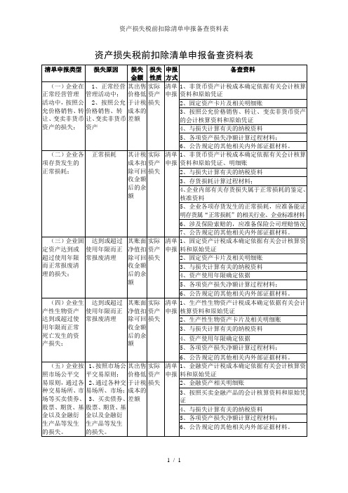 资产损失税前扣除清单申报备查资料表