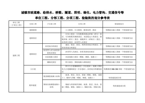 市政工程检验批划分(全套)