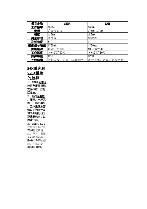 进口雷达参数对比