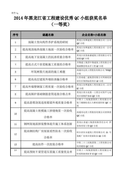 2014年黑龙江工程建设优秀QC小组二