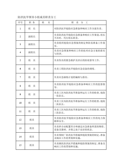 2023防汛抗旱应急物资台账及人员分工