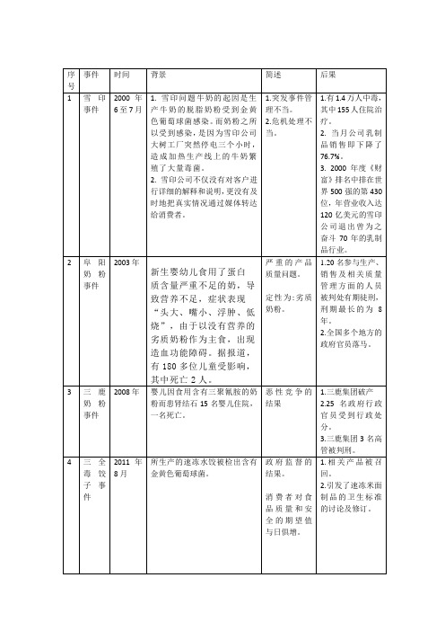 食品安全事故案例