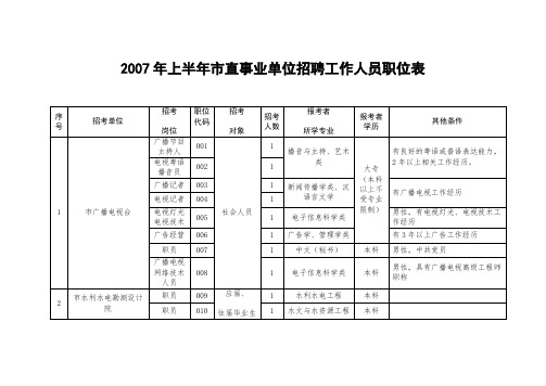 2007年上半年市直事业单位招聘工作人员职位表【模板】