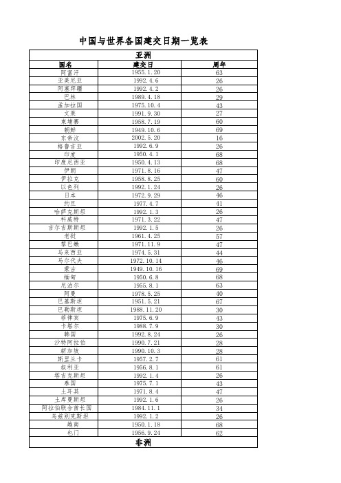 中国与世界各国建交日期一览表