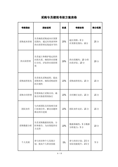 采购专员绩效考核方案表格