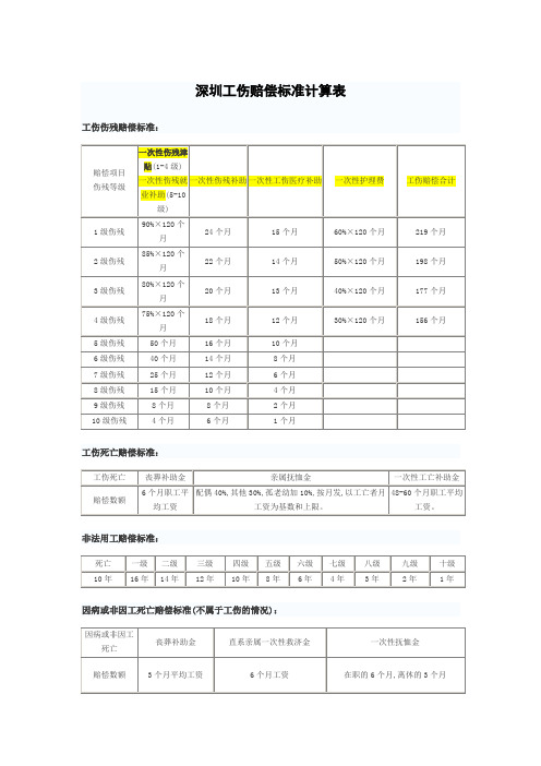 深圳工伤赔偿标准计算表