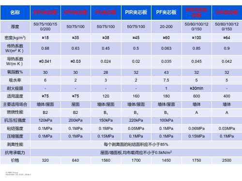 常用夹芯板比较