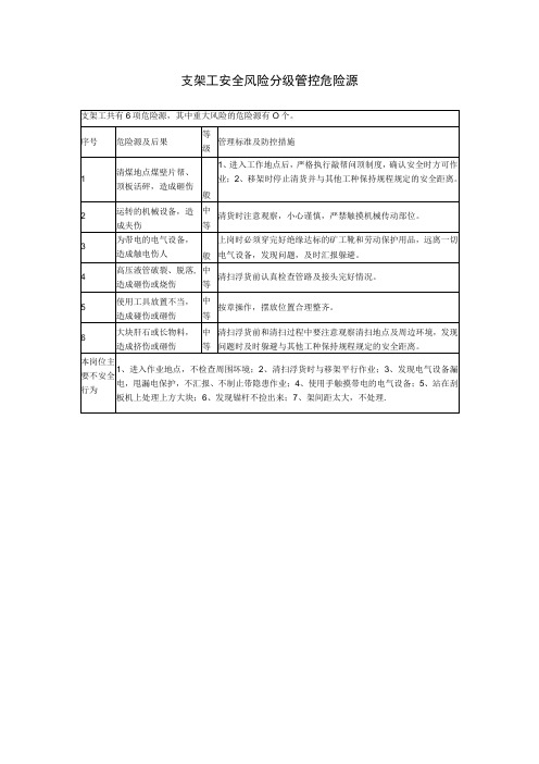 综采工作面支架工安全风险分级管控危险源