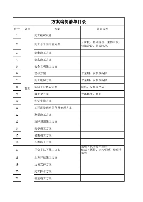 施工方案编制清单