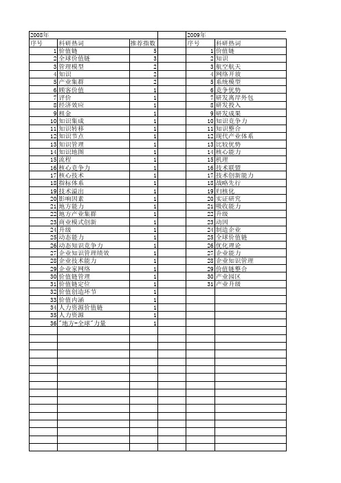 【国家自然科学基金】_知识价值链_基金支持热词逐年推荐_【万方软件创新助手】_20140731