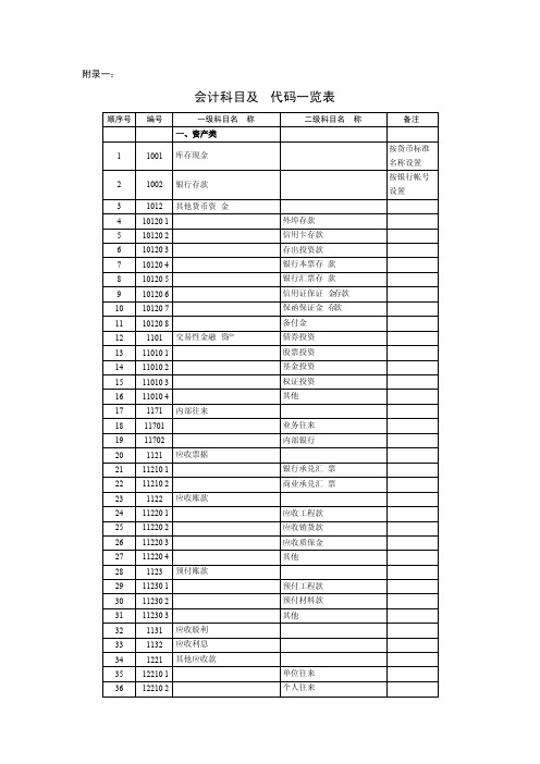 【经济管理】会计科目代码列表（共10页）