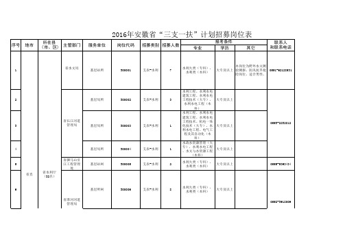 2016年三支一扶计划招募岗位表-发布定稿xls