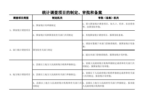 统计调查项目的制定、审批和备案