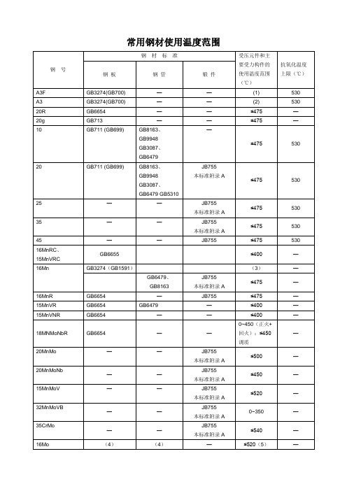 常用钢材允许使用温度