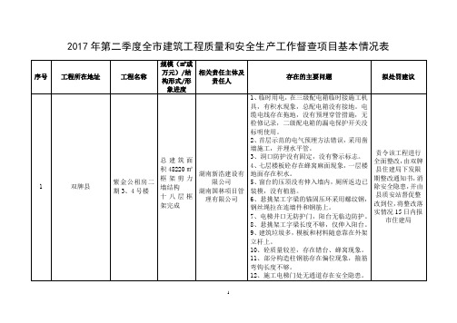 2017年第二季度全市建筑工程质量和安全生产工作督查项目基