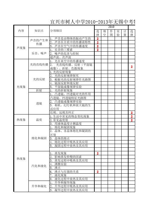 宜兴市树人中学2010-2013年无锡中考物理试卷双向细目表2014.3