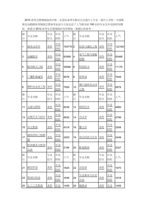 2012高考热门专业排名榜前100名