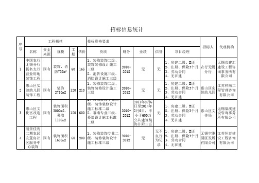 招标信息统计表