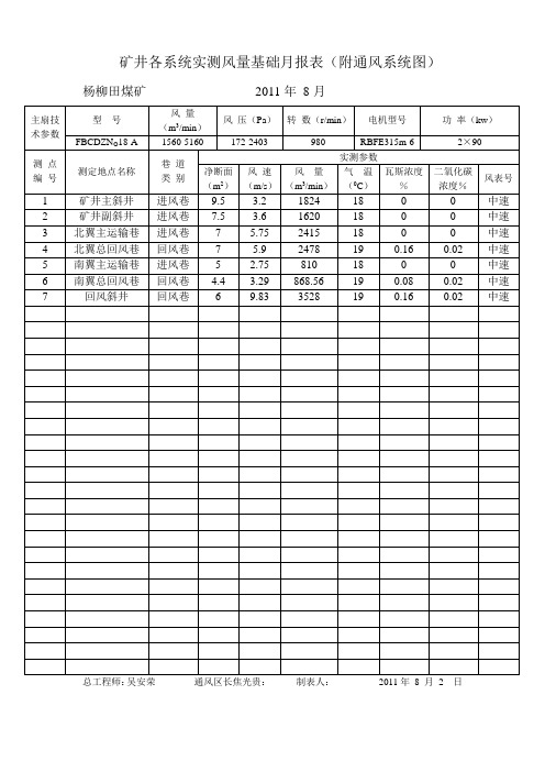 矿井各系统实测风量基础月报表