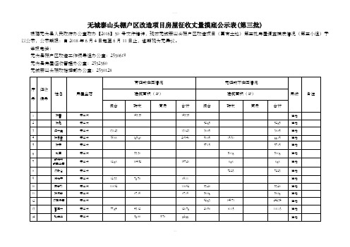 无城泰山头棚户区改造项目房屋征收丈量摸底公示表第三批