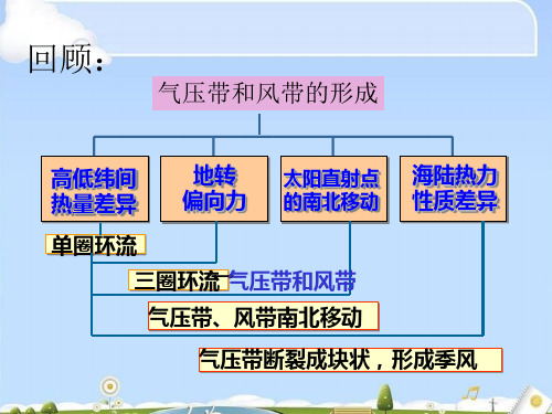 气压带和风带对气候的影响(共36张PPT)